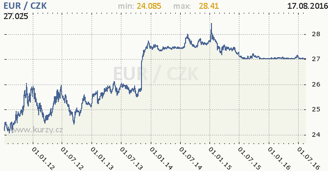 Forex czech koruna