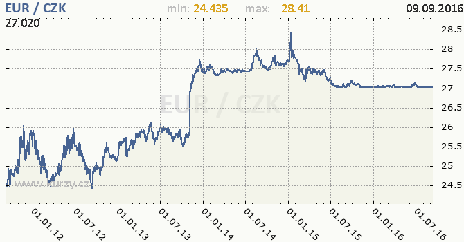 Forex czk usd