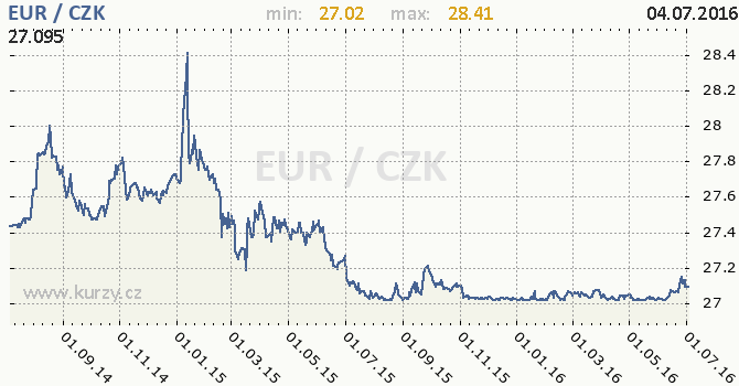 Forex czech koruna