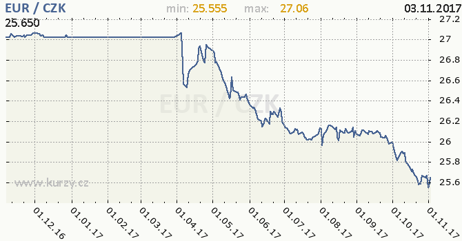 Graf česká koruna a euro