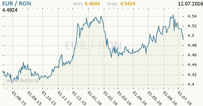 Forex eur ron
