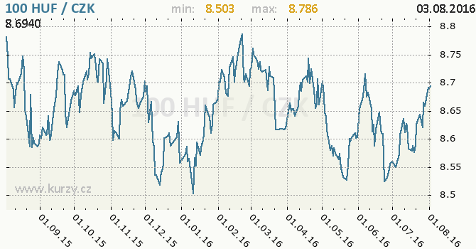 forint kurz forint kurz