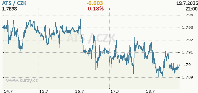 Online chart ATS - Austrian Schilling / CZK - Czech Koruna.