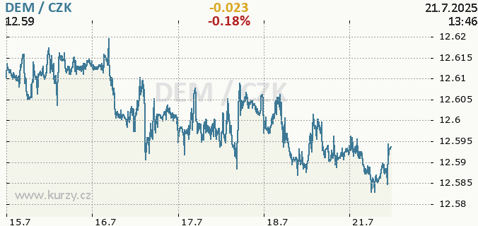 Online chart DEM - German Mark / CZK - Czech Koruna.