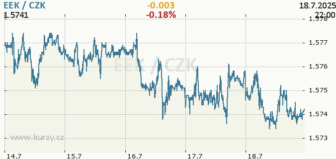 Online graf EEK - estonská koruna / CZK - česká koruna.