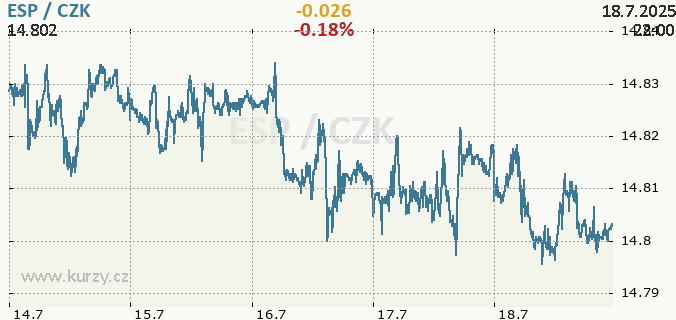 Online graf ESP - španělská peseta / CZK - česká koruna.