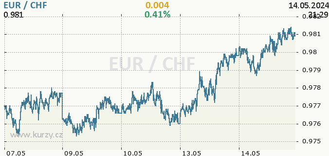 Online graf EUR - euro / CHF - švýcarský frank.