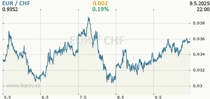 Online graf EUR - euro / CHF - švýcarský frank.