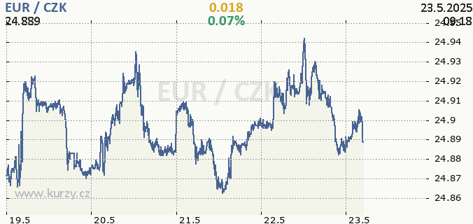 Online graf EUR - euro / CZK - česká koruna.