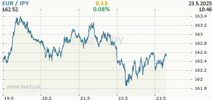 Online graf EUR - euro / JPY - japonský jen.