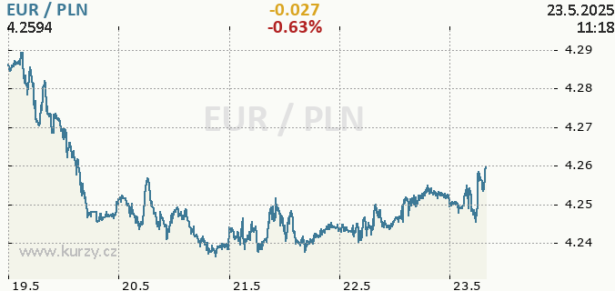 1 pln to eur