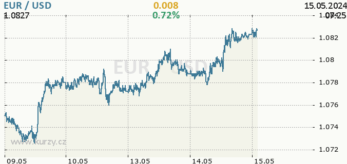 Online graf EUR - euro / USD - americký dolar.