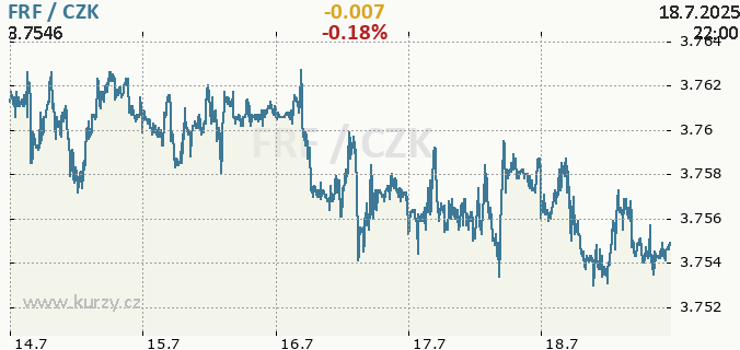 Online chart FRF - French Franc / CZK - Czech Koruna.