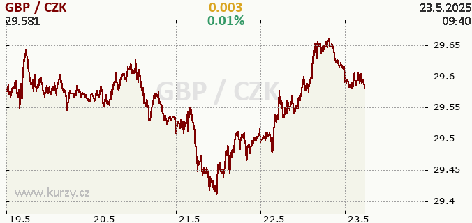 Online graf GBP - britská libra / CZK - česká koruna.