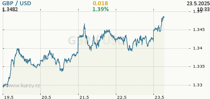 Online graf GBP - britská libra / USD - americký dolar.