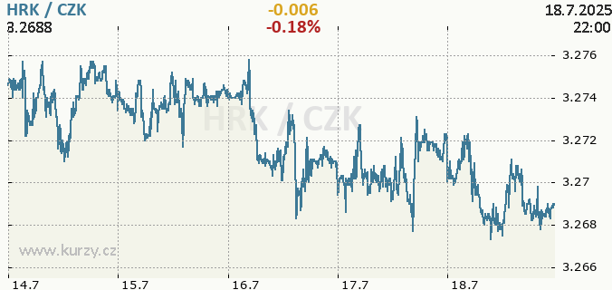 Online graf HRK - chorvatská kuna / CZK - česká koruna.