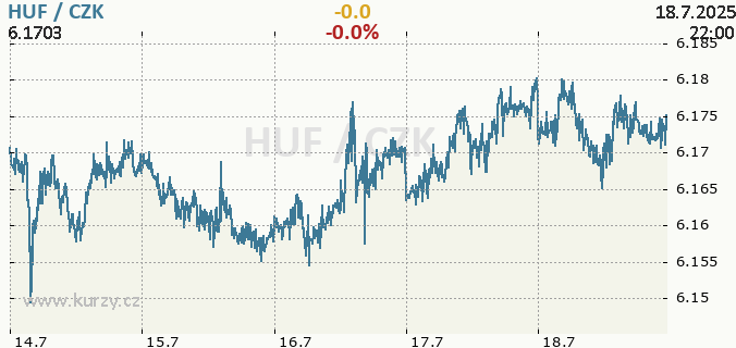 Online chart HUF - Hungary Forint / CZK - Czech Koruna.