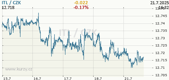 Online graf ITL - italská lira / CZK - česká koruna.