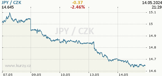 Online graf JPY - japonský jen / CZK - česká koruna.