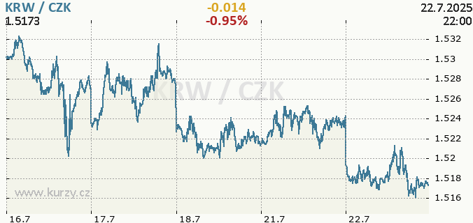 Online graf KRW - jihokorejský won / CZK - česká koruna.