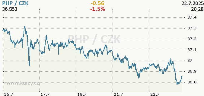 Online graf PHP - filipínské peso / CZK - česká koruna.