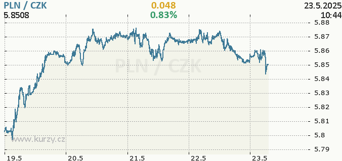 forex czk pln