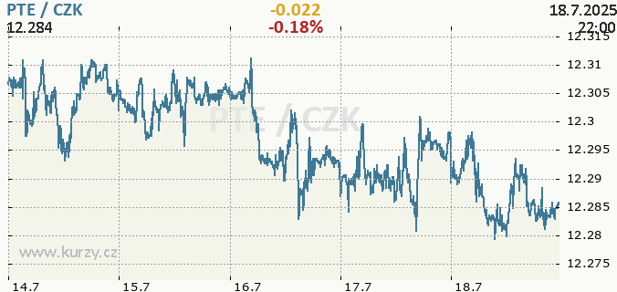 Online graf PTE - portugalské escudo / CZK - česká koruna.