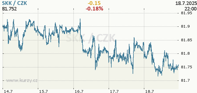 Online chart SKK - Slovak Koruna / CZK - Czech Koruna.