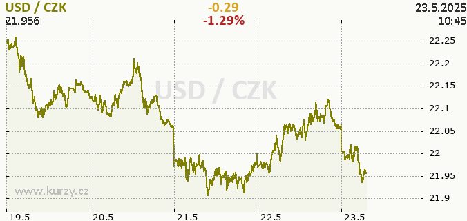 Online graf USD - americký dolar / CZK - česká koruna.