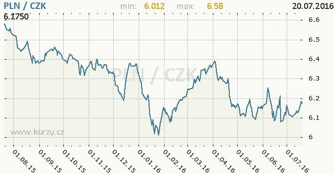Forex czk pln