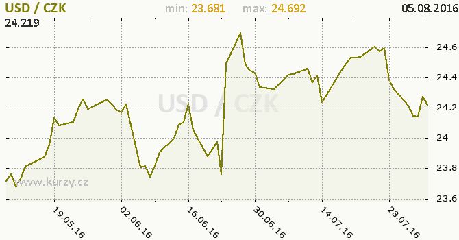 Forex czk usd