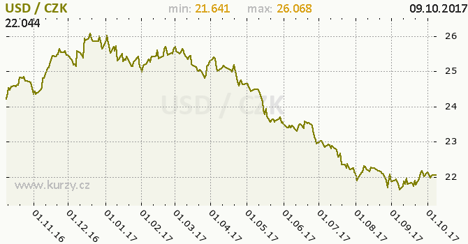 Forex czk usd