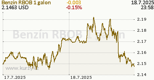 Benzín RBOB online graf 2 dny, formát 500 x 260 (px) PNG