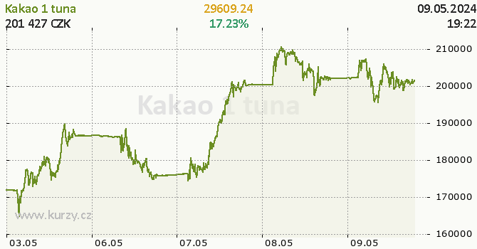 Kakao online graf 5 dnů, formát 670 x 350 (px) PNG