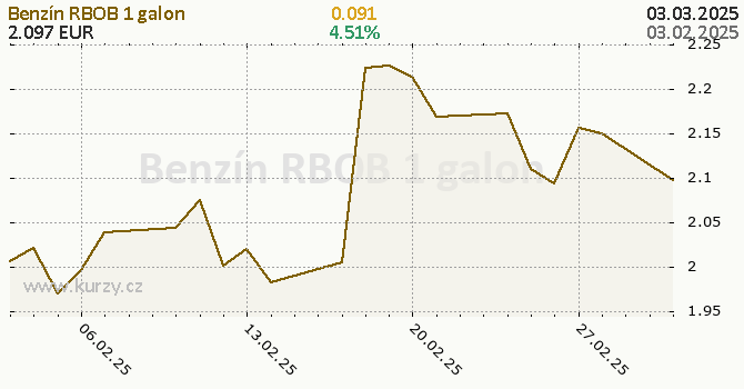 Graf kurzu komodity Gasoline RBOB - Energia