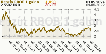Benzín RBOB denní graf komodita, formát 350 x 180 (px) PNG