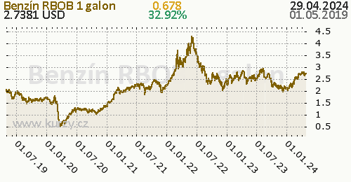 Benzín RBOB denní graf komodita, formát 500 x 260 (px) PNG