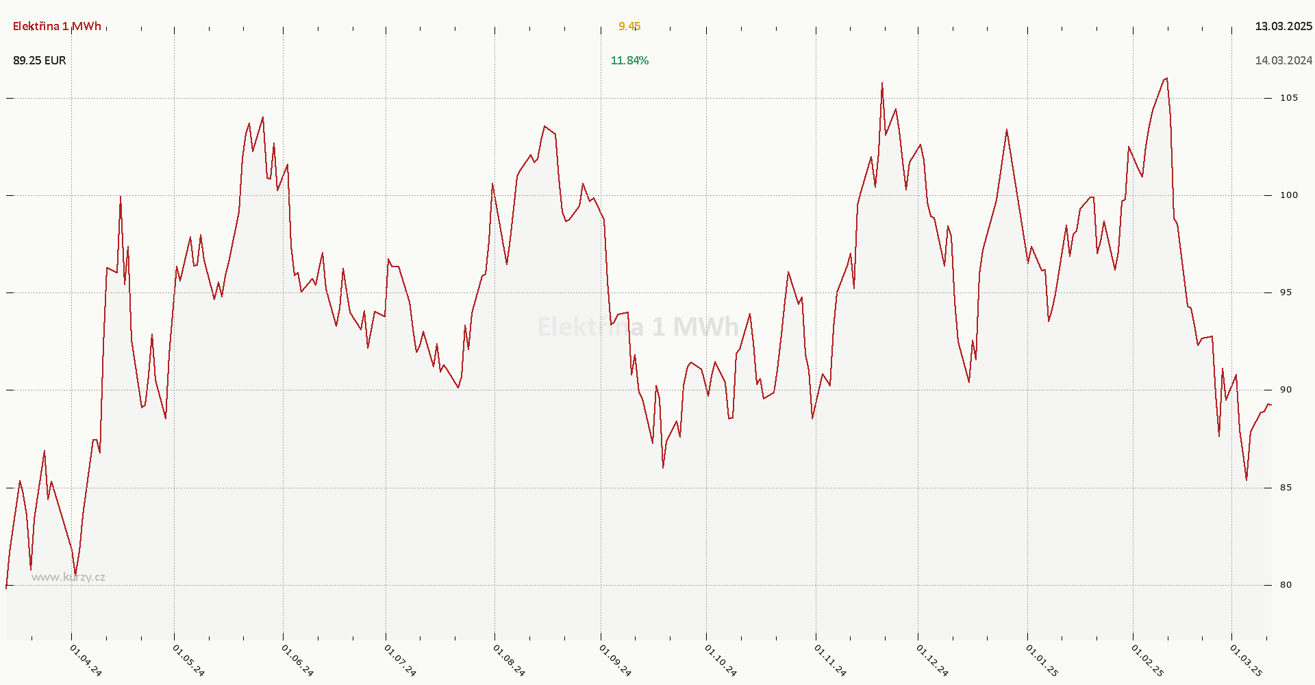 Elektřina - graf ceny