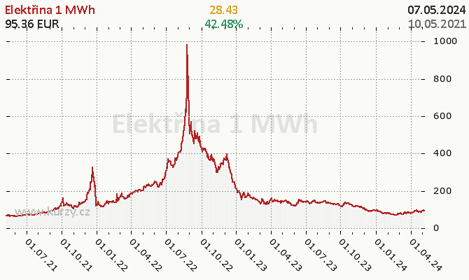 Graf: Elektřina - ceny a grafy elektřiny, vývoj ceny elektřiny  1 MWh - 3 roky - měna EUR