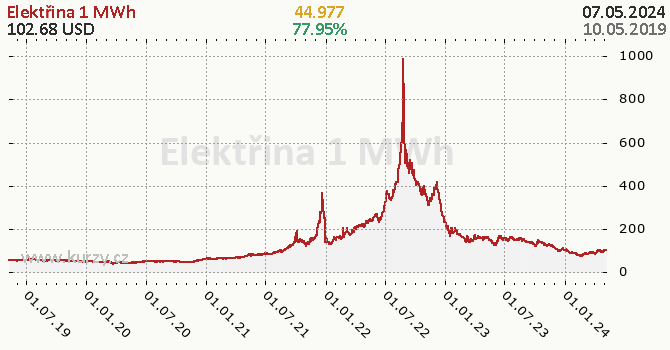 Elektřina denní graf komodita, formát 670 x 350 (px) PNG