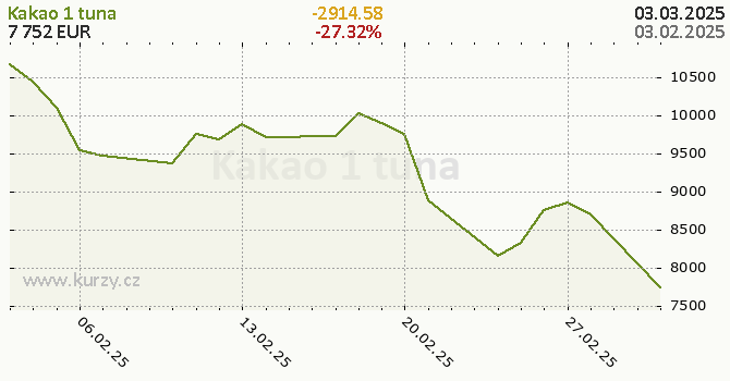 Graf kurzu komodity Kakao - Potraviny