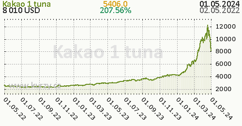 Kakao denní graf komodita, formát 500 x 260 (px) PNG