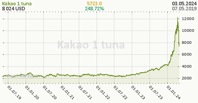Kakao denní graf komodita, formát 670 x 350 (px) PNG