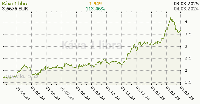 Graf kurzu komodity Káva C - Arabica - Potraviny