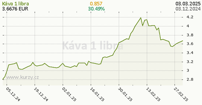 Graf kurzu komodity Káva C - Arabica - Potraviny