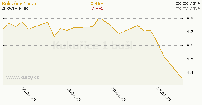 Graf kurzu komodity Kukurica - Obilniny a oleje