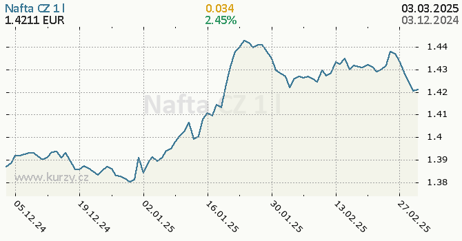 Graf kurzu komodity Motorová nafta - Energia