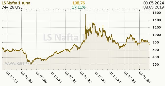 LS Nafta denní graf komodita, formát 670 x 350 (px) PNG