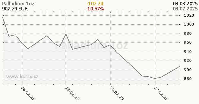 Graf kurzu komodity Palladium - Kovy