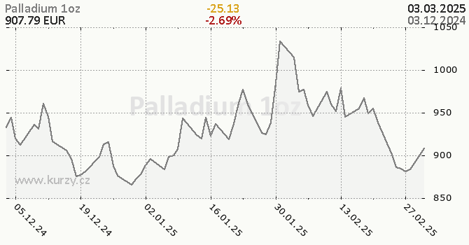 Graf kurzu komodity Palladium - Kovy